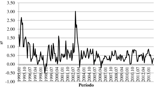 GRÁFICO 2 – INFLAÇÃO – ÍNDICE DE PREÇOS AO CONSUMIDOR AMPLO  (IPCA) (%a.m.): JANEIRO DE 1995 A SETEMBRO DE 2013 