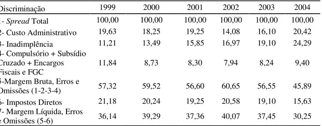 TABELA  2  -  Decomposição  do  Spread  Bancário  Prefixado  –  Total  em  Proporção  (%) do spread de 1999 a 2010