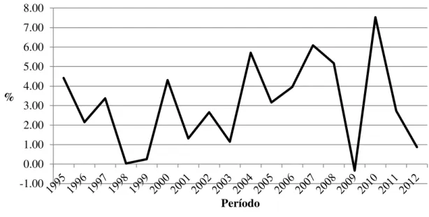 GRÁFICO 5 – TAXA DE CRESCIMENTO DO PIB (%a.a.): 1995 A 2012 
