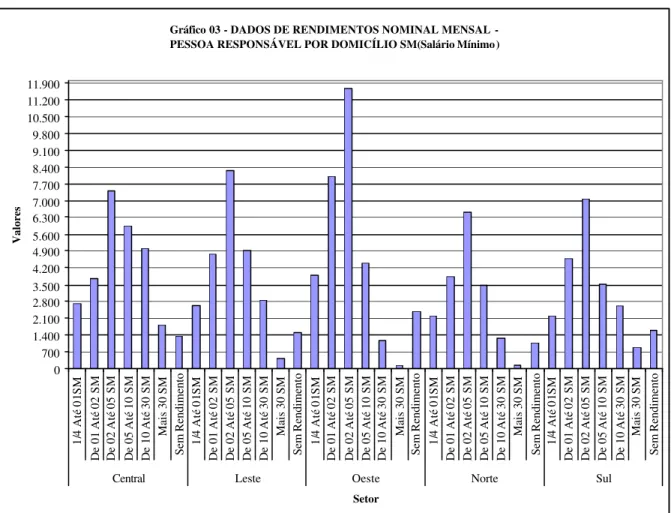 Gráfico 03 - DADOS DE RENDIMENTOS NOMINAL MENSAL -  PESSOA RESPONSÁVEL POR DOMICÍLIO SM(Salário Mínimo)