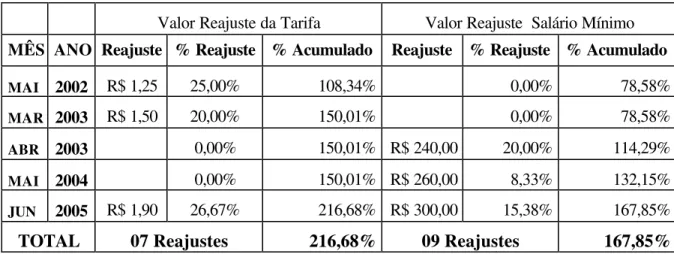 Tabela 03: Tarifa X Salário Mínimo (SM) Uberlândia (1997/2005)  Fonte: Flávio Luiz, quadro de reajuste da tarifa PMU/SETTRAN 