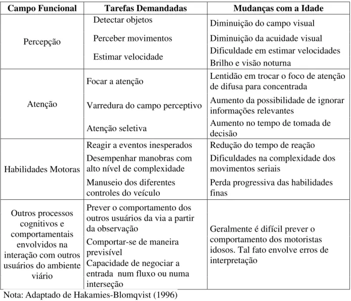 Tabela 1- Principais tarefas envolvidas na direção e o desempenho dos motoristas idosos
