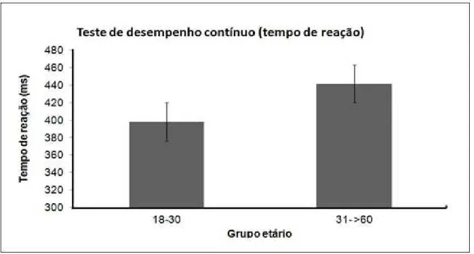 Figura 5 - Gráfico do tempo de reação em função do fator idade. 