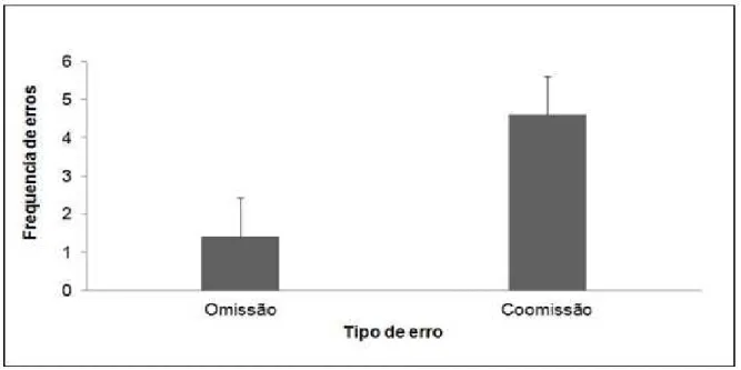 Figura 6 - Gráfico da frequência de erros em função do tipo de erro. 