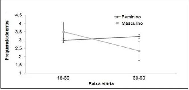 Figura 7 - Gráfico da frequência de erros entre homens e mulheres em função da faixa etária
