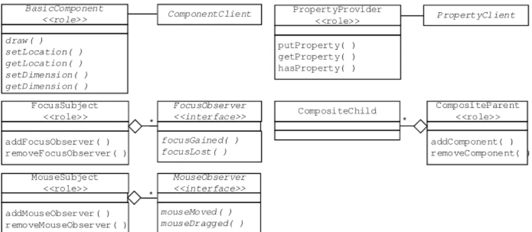 Figure 2. Roles and their relations in the Component Framework. 