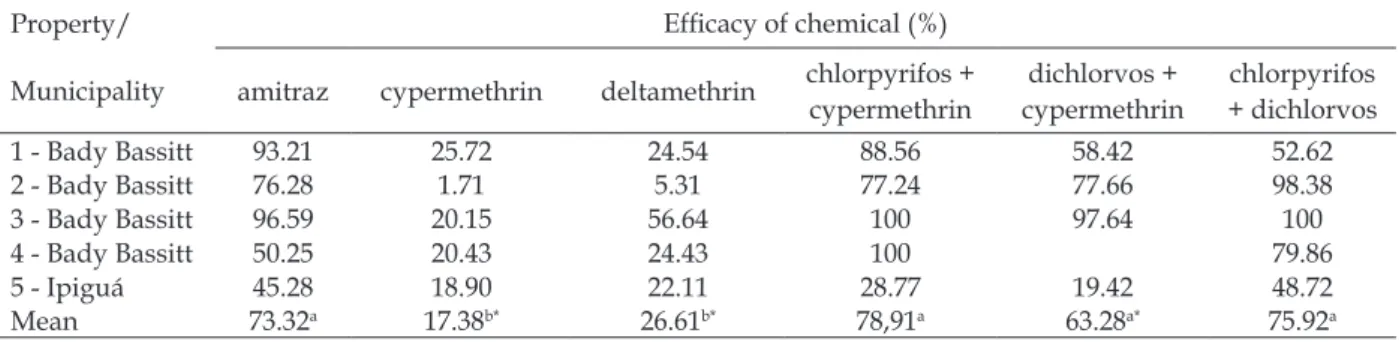 Table 2 – Efficacies of six acaricides on Rhipicephalus (Boophilus) microplus ticks in five dairy herds in northeastern São  Paulo state, by adult immersion test, Brazil, 2009.