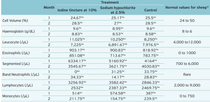 Figure 2.  Efficacy  (%)  of  treatments  with  iodine  tincture  at  10%, sodium hypochlorite at 2.5% and conventional treatment.