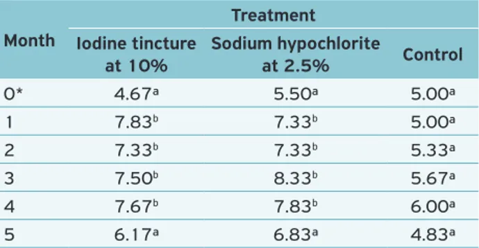 Figure 3. Averages of serum titers (Log 2) by Serological  monitoring of groups treated with iodine tincture at 10%,  sodium hypochlorite at 2.5% and the group under conventional  treatment, over five months.