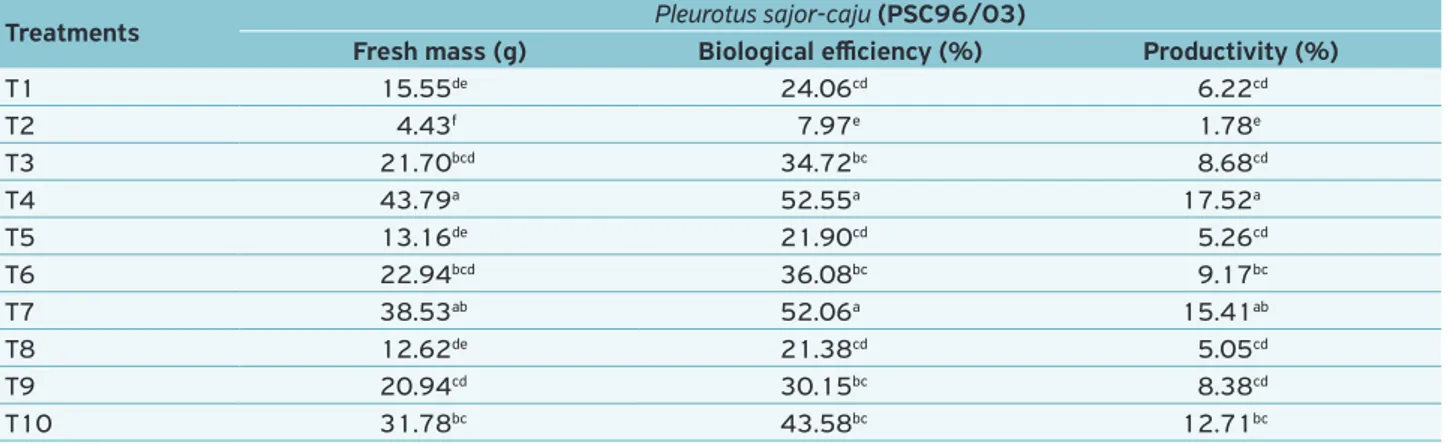 Table 4. Fresh mass, biological efficiency and productivity of Pleurotus sajor-caju (PSC96/03) cultivated under different axenic  substrates.