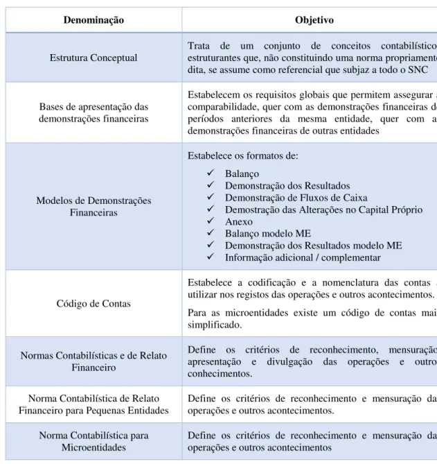 Tabela 2 - Instrumentos Contabilísticos 