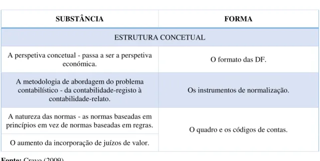 Tabela 7 - Divergências entre o POC/89 e o SNC 