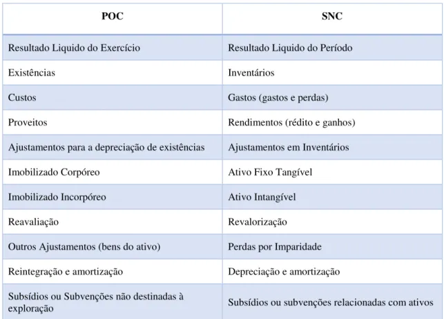 Tabela 10 - Nova terminologia 