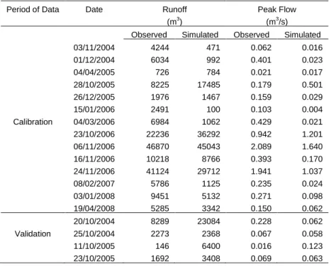 Table 6 - Observed and simulated of runoff volume and peak flow from the events used to the calibration and validation, for the  period in analysis