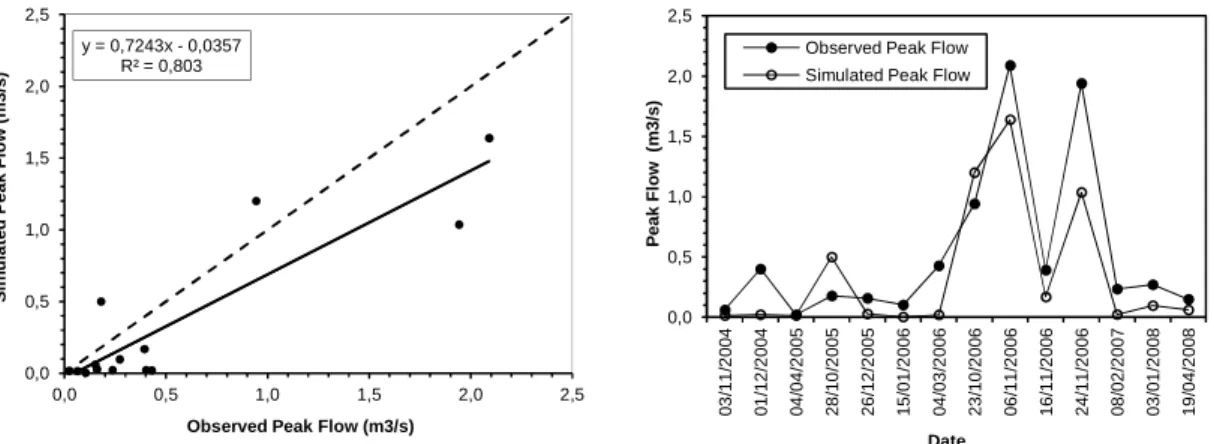 Figure 3 - Correlation between observed and simulated peak flow in the calibration of the AnnAGNPS model