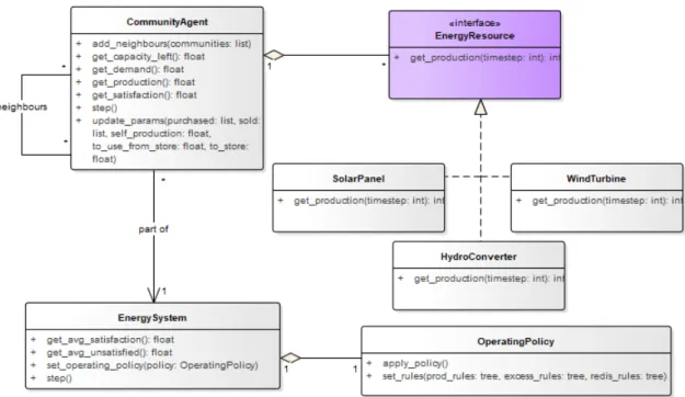 Figure 3.1: Domain model of the energy system
