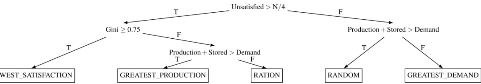 Figure 3.4: Default decision tree encapsulating rules which determine how the central system redistributes energy