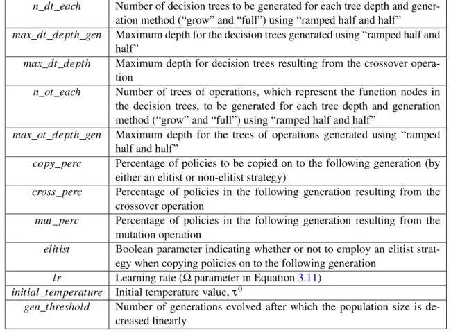 Table 3.4: Parameters of the online procedure