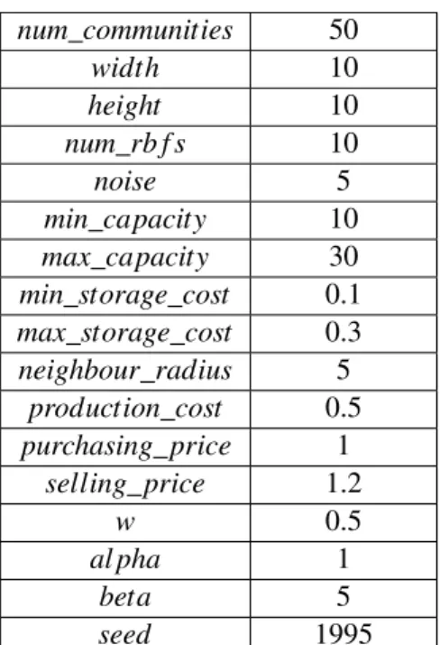 Table 4.1: Model input arguments used in the experiments