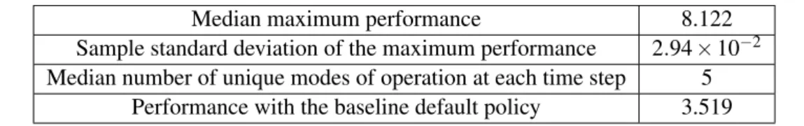 Table 4.3: Results after 30 runs of the offline optimisation procedure (baseline default policy for comparison)