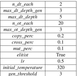 Table 4.4: Arguments passed to the online optimisation procedure