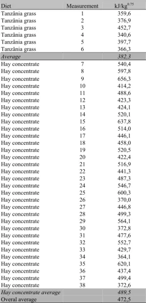 Table 1. Results of calibration of the  respirometry equipment (gas analyzers plus  chamber) by gas dilution 