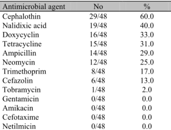 Table 3. Antimicrobial susceptibility of 48  Escherichia coli isolates from cheese made of  raw milk in Brazil 
