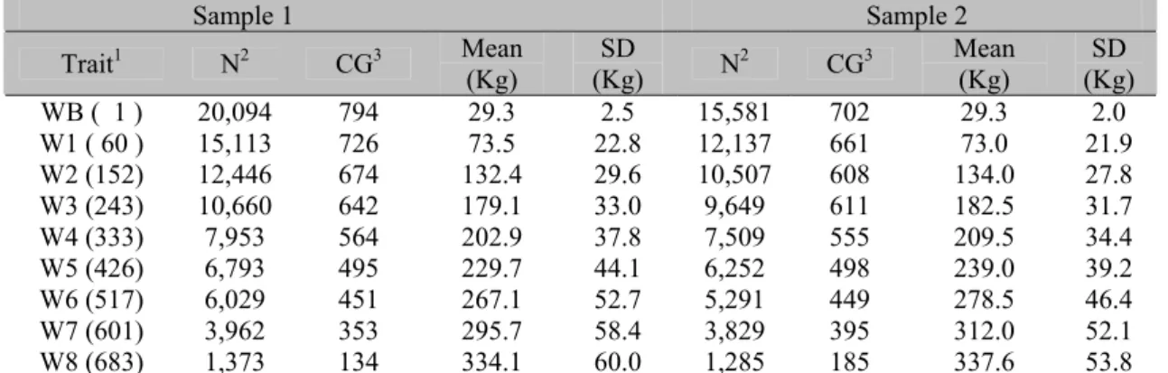 Table 2. Characteristics of the samples by traits of Nellore cattle 