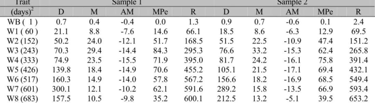Table 3 shows a summary of the mean covariance  components estimated at different ages for both  samples with a MTM analyses