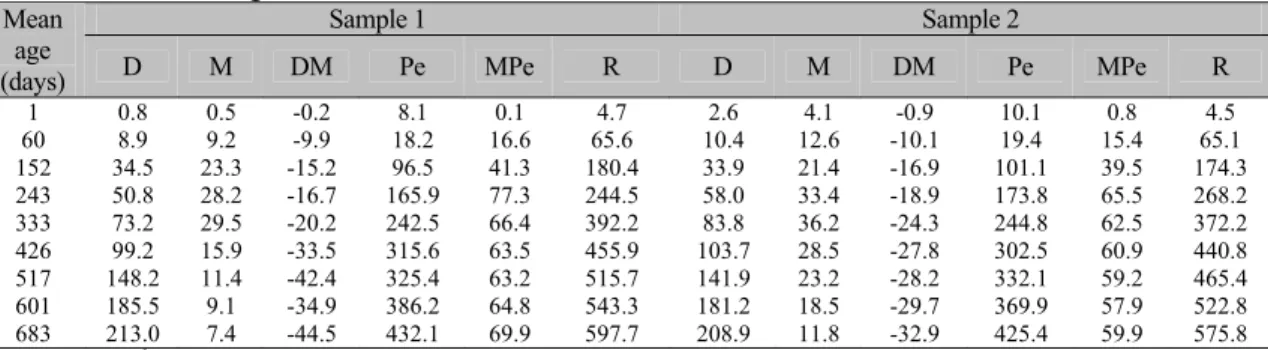 Table 4 shows a summary of the mean covariance  components estimated at different ages for both  samples with a reduced RRM analyses, which  included additive direct, permanent environment,  additive maternal, and maternal permanent  environment effects ad