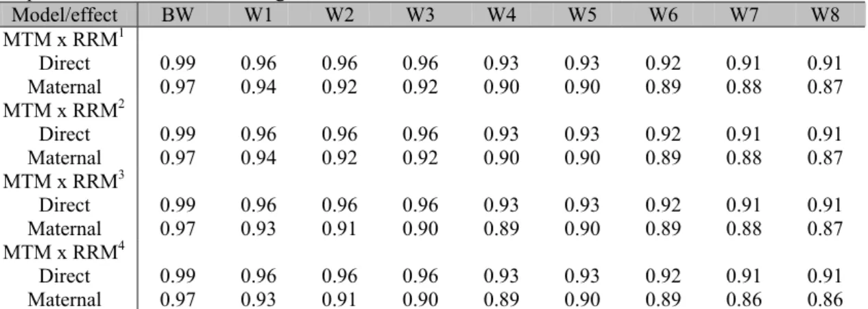 Table 6. Estimated correlations between expected progeny differences with multiple  trait model and a  complete and a reduced random regression model 