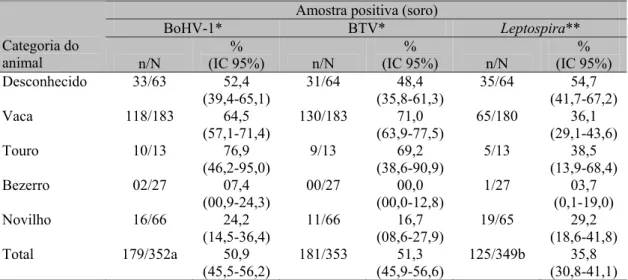 Tabela 3. Soroprevalência de Herpesvírus bovino 1 (BoHV-1), vírus da língua azul (BTV) e Leptospira  por categoria do animal, em criações de bovinos leiteiros de quatro assentamentos rurais de Corumbá,  MS, 2003 