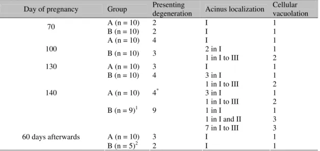 Table 1. Number of ewes with liver degeneration, localization and the corresponding degree of cellular  vacuolation (1 to 3 from mild to severe)  