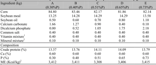 Table 1. Ingredients and feed composition of diets with different phosphorus levels fed to pigs  Ingredient (kg)  A  (0.30%P)  B  (0.40%P)  C  (0.51%P)  D  (0.65%P)  E  (0.73%P)  Corn 84.80  83.46  82.17  81.86  82.14  Soybean meal  13.25  14.28  14.29  14