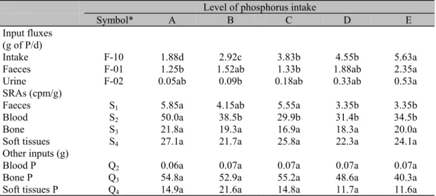 Table 3. Phosphorus intake levels, phosphorus excretion, specific activity, and other inputs used in pigs  Level of phosphorus intake 