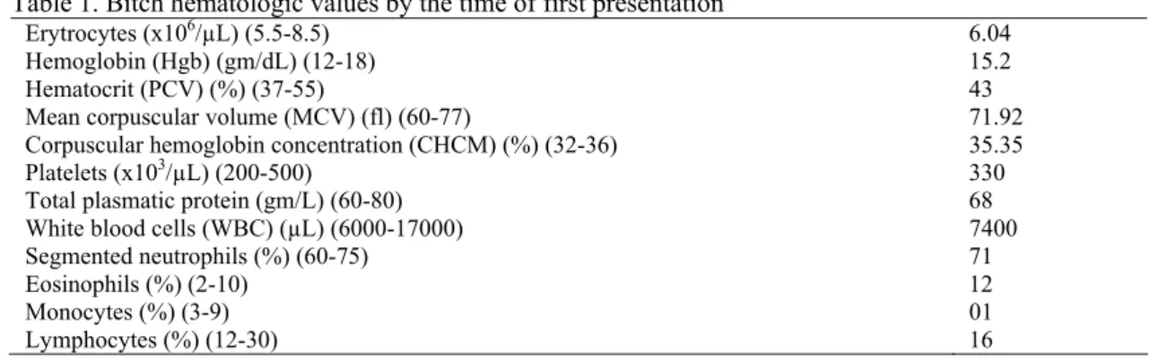 Table 1. Bitch hematologic values by the time of first presentation 