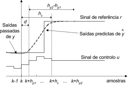 Figura 6.13: Princípio básico do controlo preditivo com tempo morto.