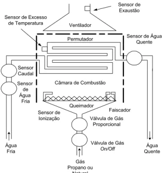 Figura 7.1: Componentes constituintes de um esquentador doméstico.
