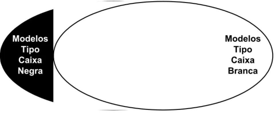 Figura 2.4: Modelos do tipo caixa cinzenta: intercepção entre modelos do tipo caixa branca e negra.