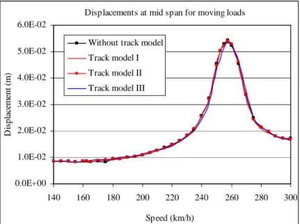 Figure 8: Maximum displacements at mid span considering the moving force model. 