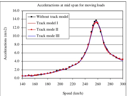 Figure 9: Maximum accelerations at mid span considering the moving force model.