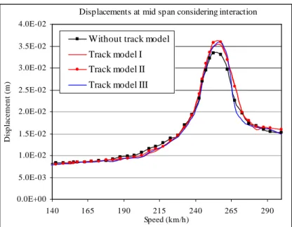 Figure 11: Maximum displacements at mid span considering the interaction model. 