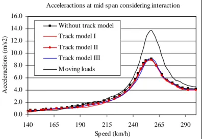 Figure 15: Comparison of the maximum displacements of the bridge for the interaction and moving loads models 