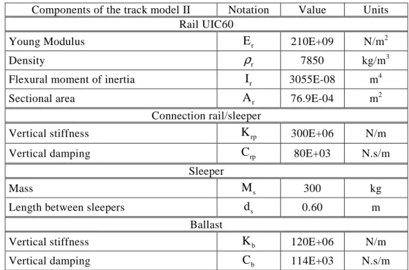 Table 2: Properties of track Model II (Man, 2002). 