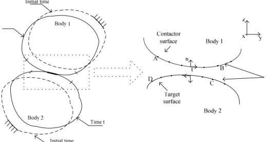 Figure 5: Schematic representation of the contact problem, with typical 2-D contact surfaces