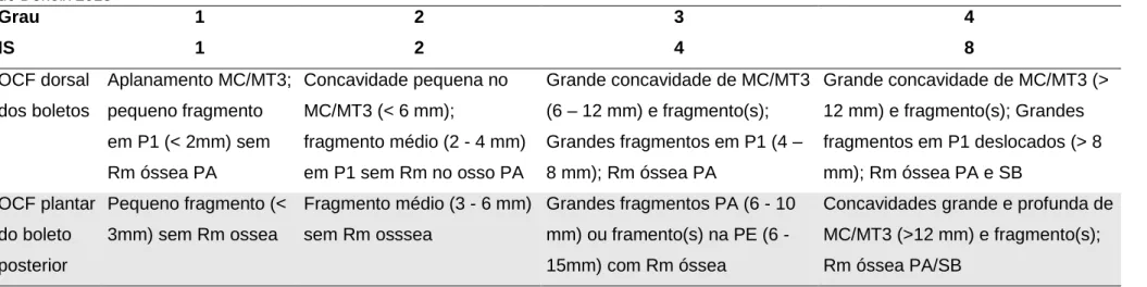 Tabela 5: (continuação) Parâmetros e critérios usados para avaliar a severidade das evidências radiográficas nos casos mais comuns de JOCC, adaptado  de Denoix 2013 Grau  1 2 3 4 IS 1 2 4 8 OCF dorsal  dos boletos Aplanamento MC/MT3; pequeno fragmento  em 