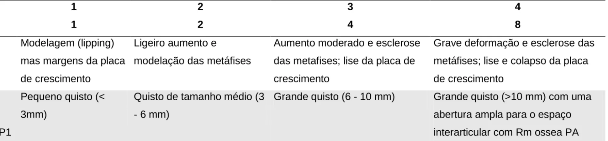 Tabela 5: (continuação) Parâmetros e critérios usados para avaliar a severidade das evidências radiográficas nos casos mais comuns de JOCC, adaptado  de Denoix 2013