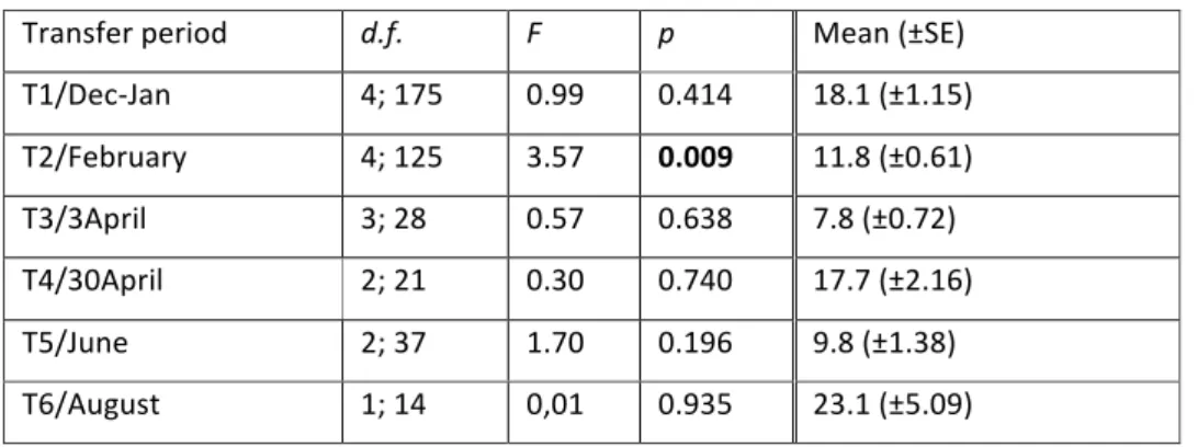 Table   1   –Analyses   of   variance   (ANOVA)   on   the   initial   number   of   P
