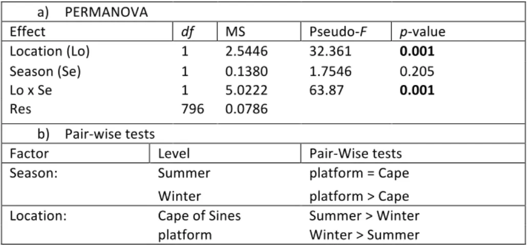 Table    4    –    a)    PERMANOVA    analysis    of    factors    Season    (Se)    and    Location    (Lo)    on    monthly    growth    of    P