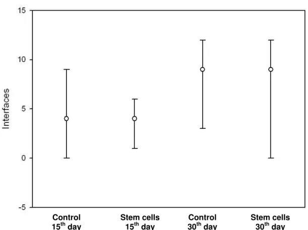 Figure 1. The graph depicts median values of graft/bone interfaces, and max. and min. values obtained in  control and experimental rabbit groups